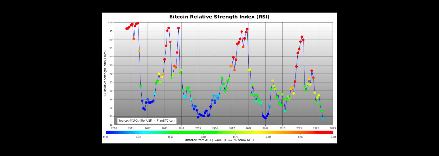 Bitcoin relative strength index (RSI)