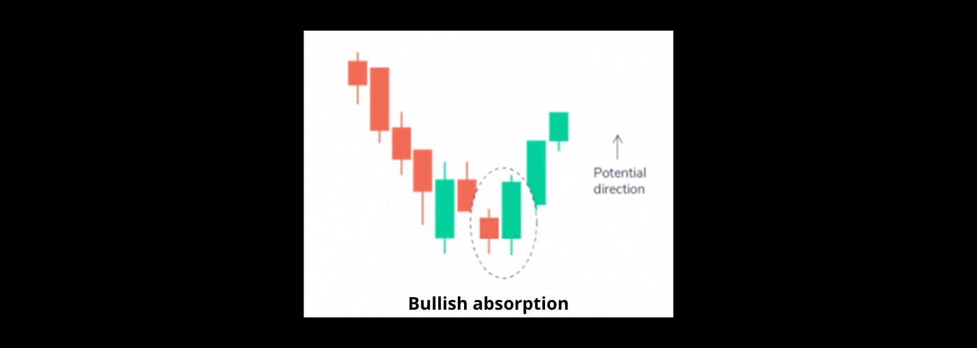 Bullish absorption candle in trading