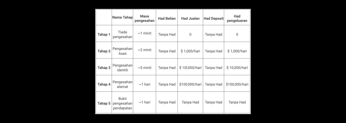 EXEX KYC limits (Malaysian)