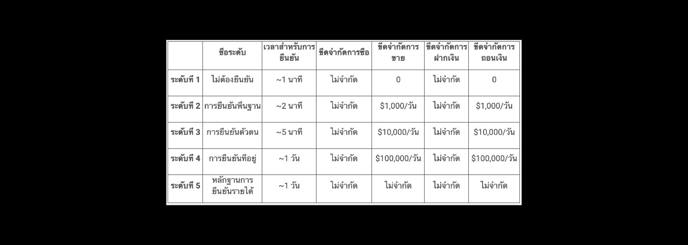EXEX KYC limits (Thailand)