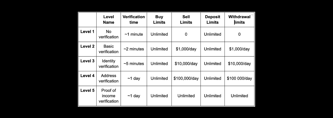 EXEX KYC limits