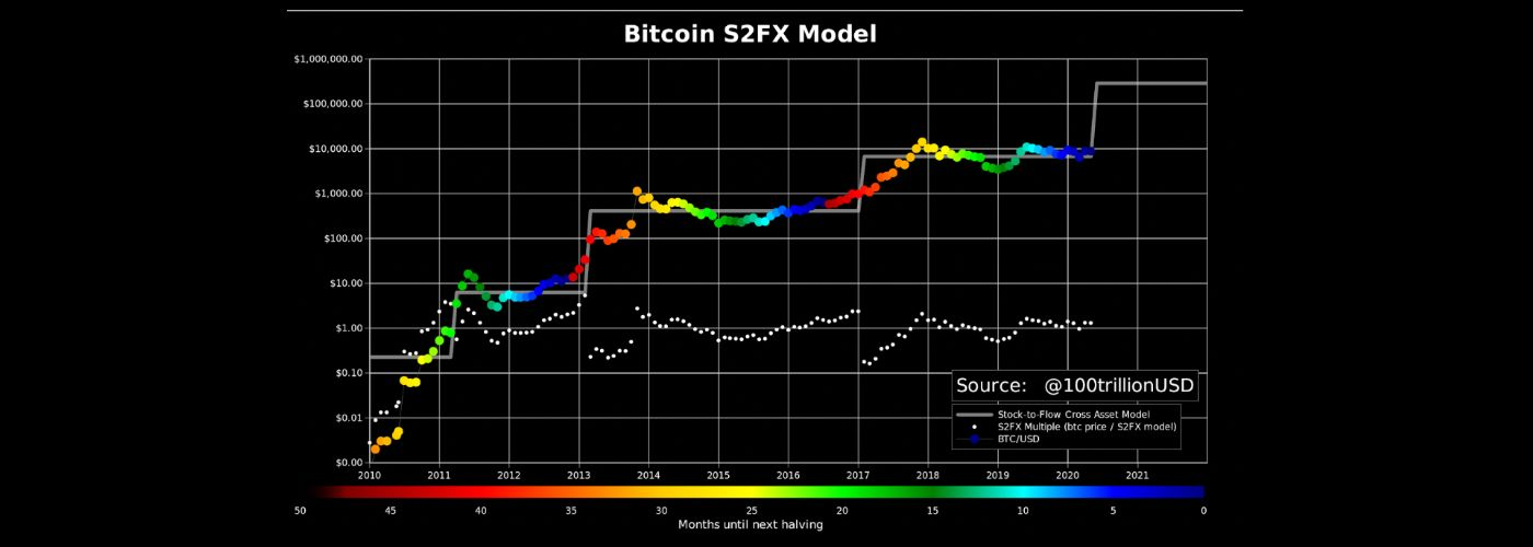 What is btc s2fx model